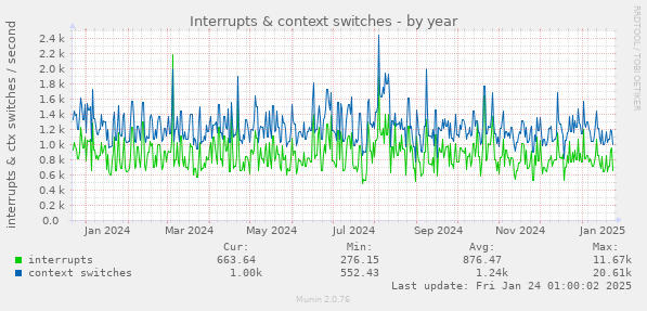 Interrupts & context switches