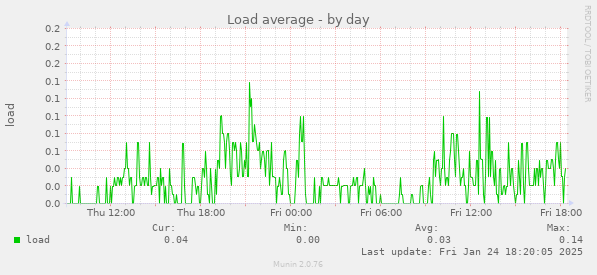 Load average