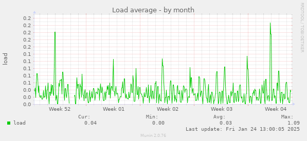 Load average