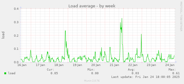 Load average