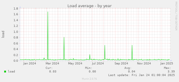 Load average