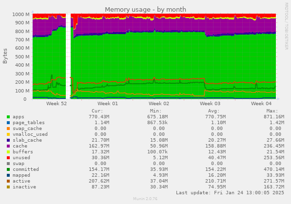 Memory usage