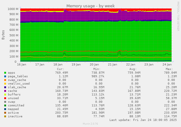 Memory usage