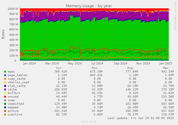 Memory usage