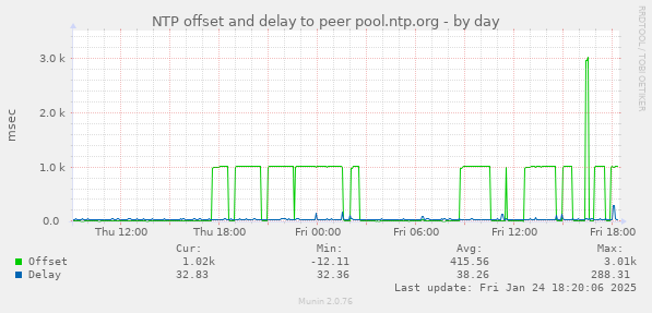 NTP offset and delay to peer pool.ntp.org