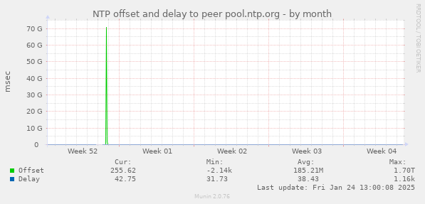 NTP offset and delay to peer pool.ntp.org