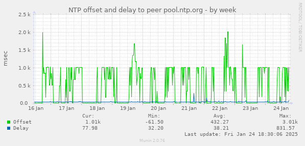 NTP offset and delay to peer pool.ntp.org