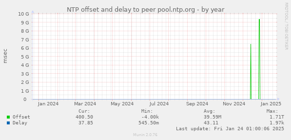 NTP offset and delay to peer pool.ntp.org