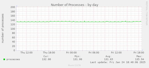 Number of Processes