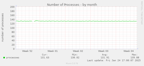 Number of Processes