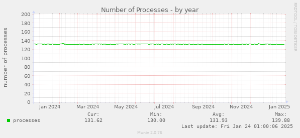 Number of Processes