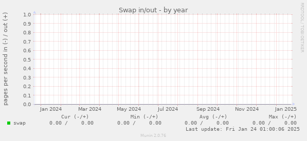 Swap in/out