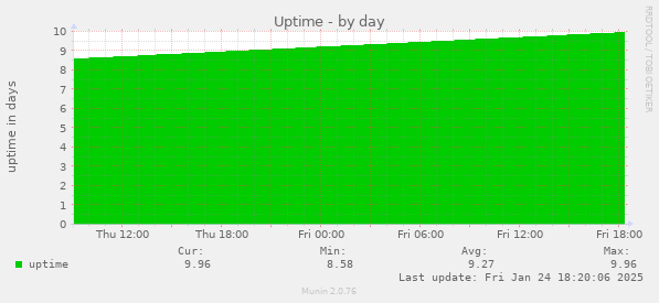 Uptime