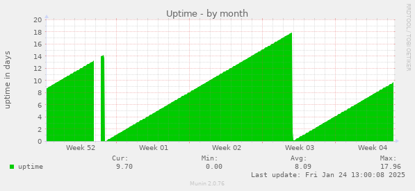 Uptime