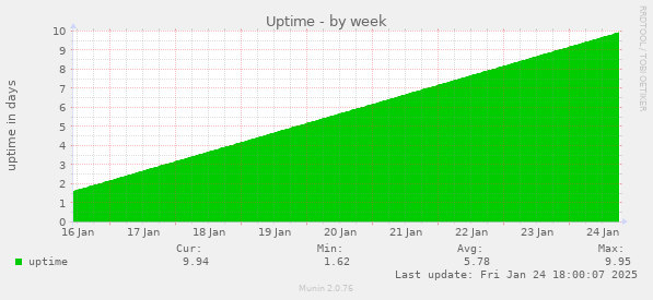 Uptime