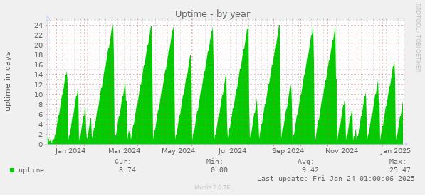 Uptime