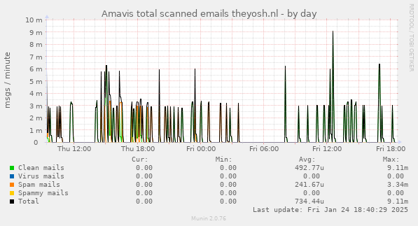 Amavis total scanned emails theyosh.nl