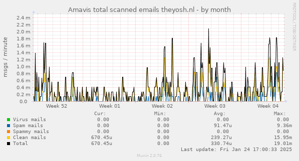 Amavis total scanned emails theyosh.nl