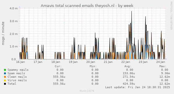 Amavis total scanned emails theyosh.nl