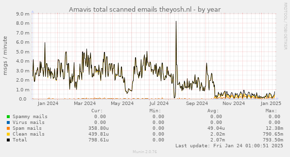 Amavis total scanned emails theyosh.nl