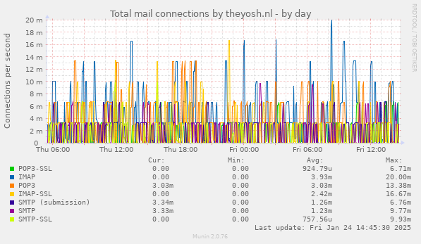 Total mail connections by theyosh.nl