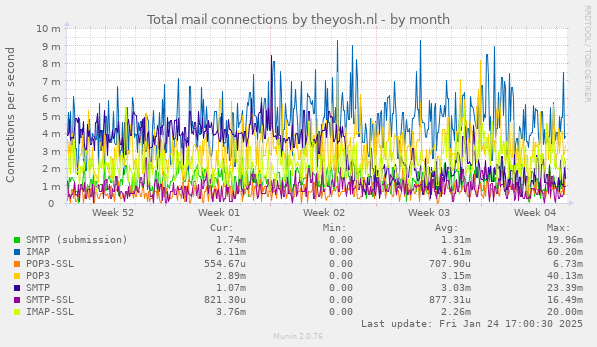 Total mail connections by theyosh.nl