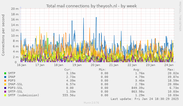 Total mail connections by theyosh.nl