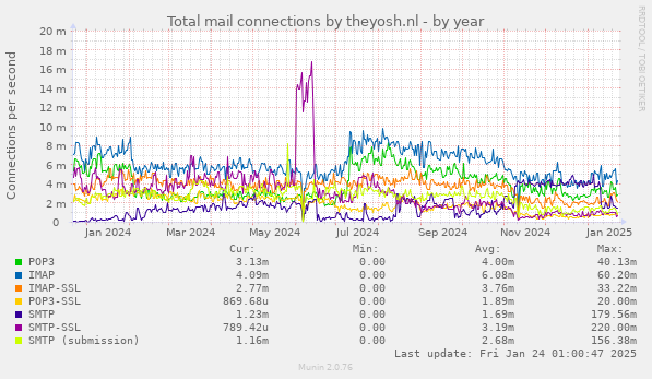 Total mail connections by theyosh.nl