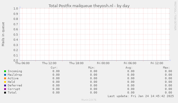 Total Postfix mailqueue theyosh.nl