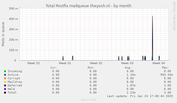 Total Postfix mailqueue theyosh.nl