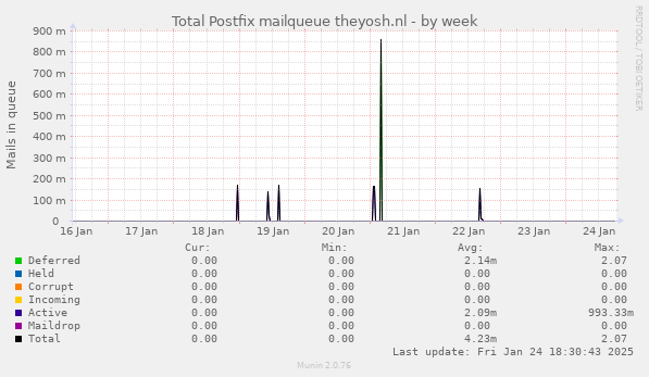 Total Postfix mailqueue theyosh.nl