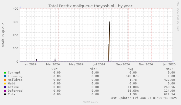 Total Postfix mailqueue theyosh.nl