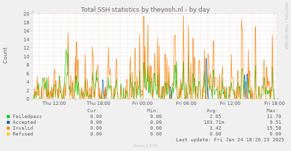 Total SSH statistics by theyosh.nl