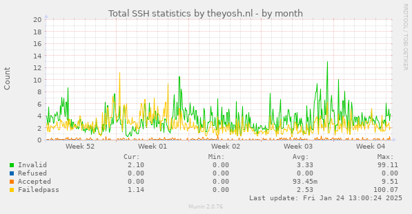 Total SSH statistics by theyosh.nl