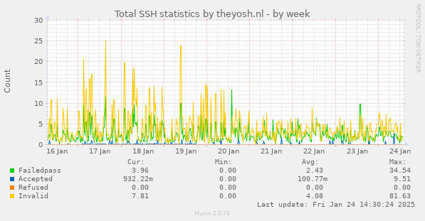 Total SSH statistics by theyosh.nl