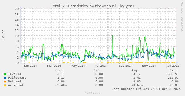 Total SSH statistics by theyosh.nl