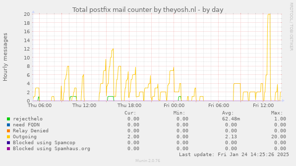 Total postfix mail counter by theyosh.nl