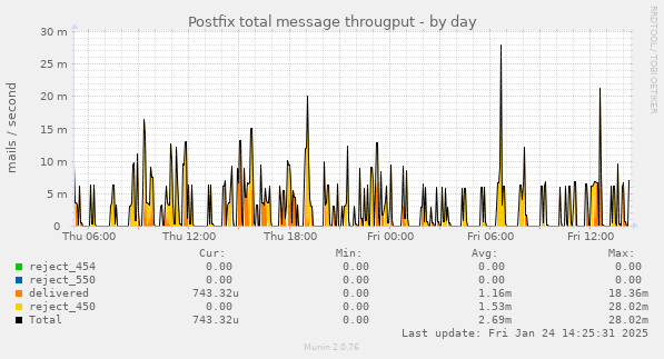 Postfix total message througput