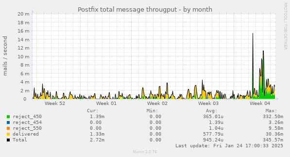 Postfix total message througput