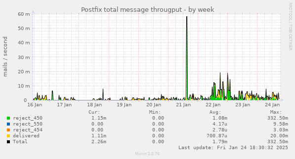 Postfix total message througput