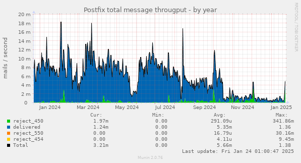 Postfix total message througput