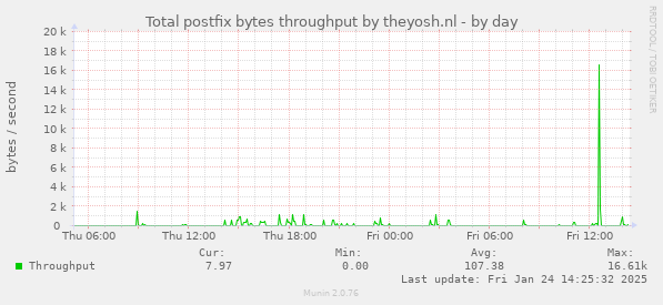 Total postfix bytes throughput by theyosh.nl