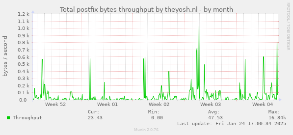 Total postfix bytes throughput by theyosh.nl