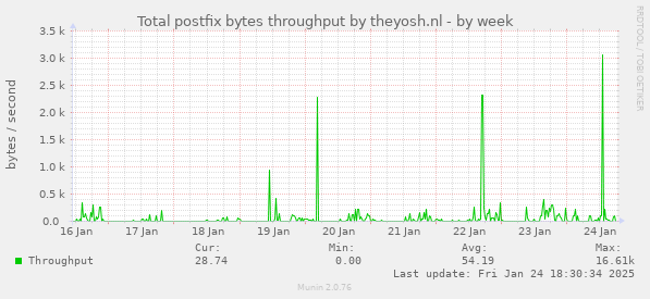 Total postfix bytes throughput by theyosh.nl