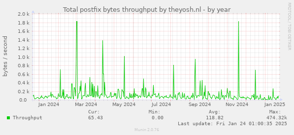 Total postfix bytes throughput by theyosh.nl