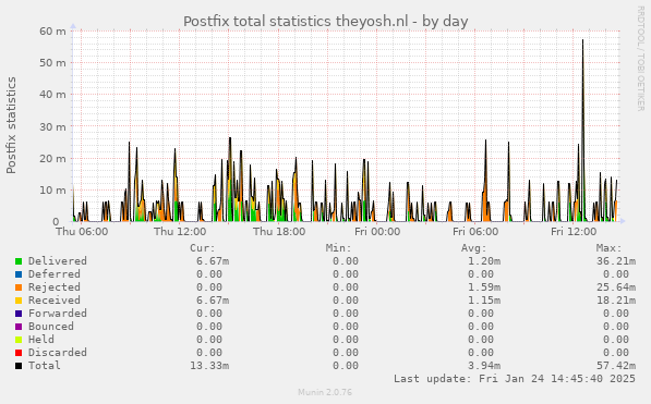 Postfix total statistics theyosh.nl