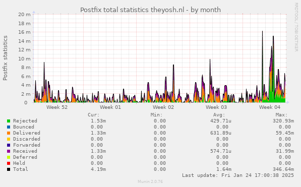 Postfix total statistics theyosh.nl