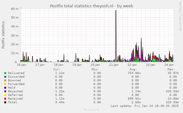 Postfix total statistics theyosh.nl