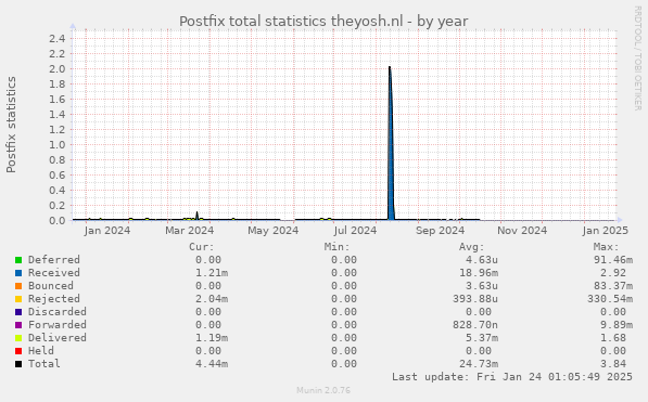 Postfix total statistics theyosh.nl