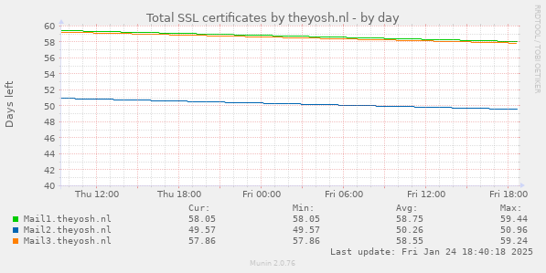 Total SSL certificates by theyosh.nl